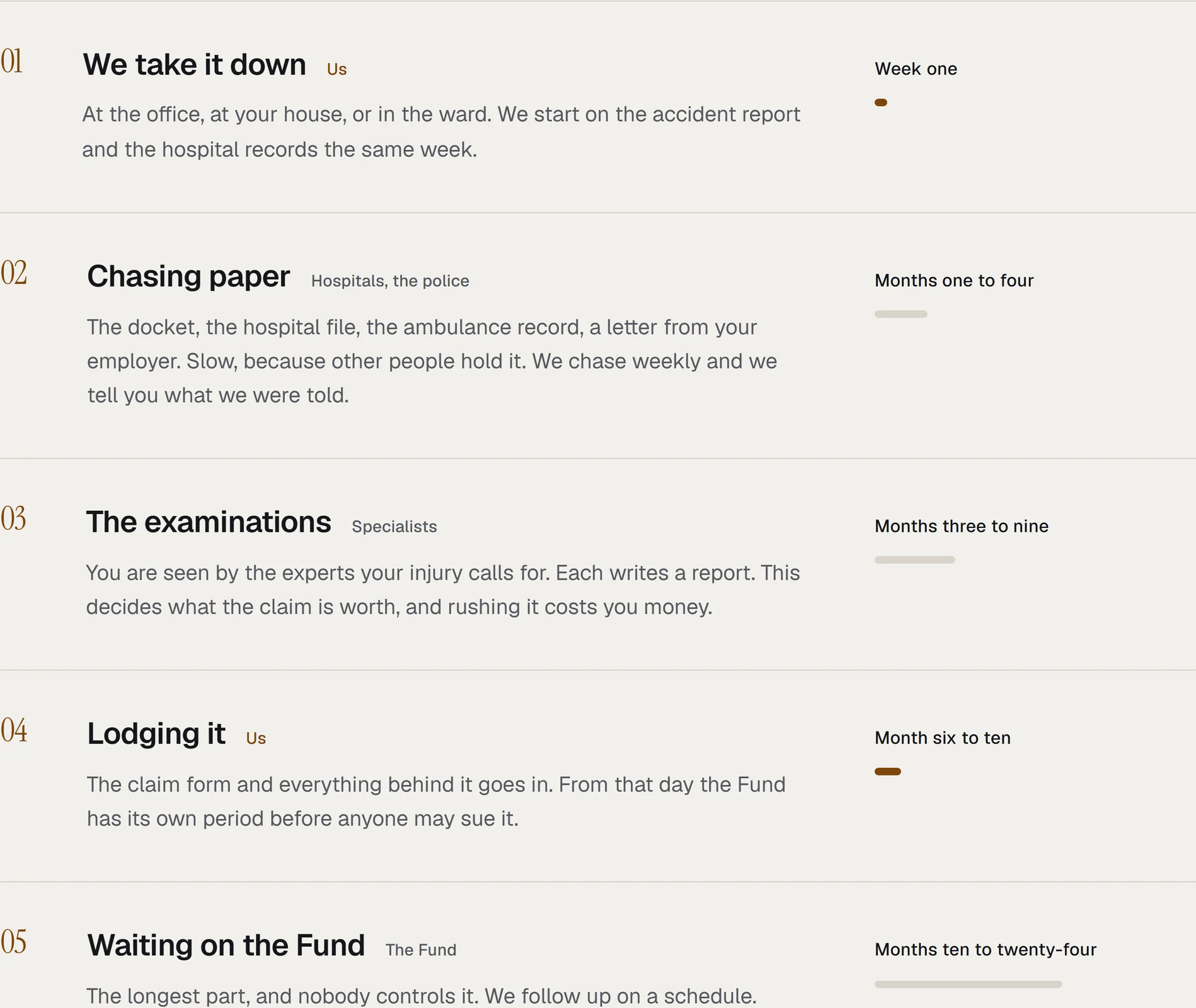 Stages of a Road Accident Fund claim on the example site, each numbered and labelled with who controls it — “We take it down / Us”, “Chasing paper / Hospitals, the police”, “The examinations / Specialists” — with expected timing.