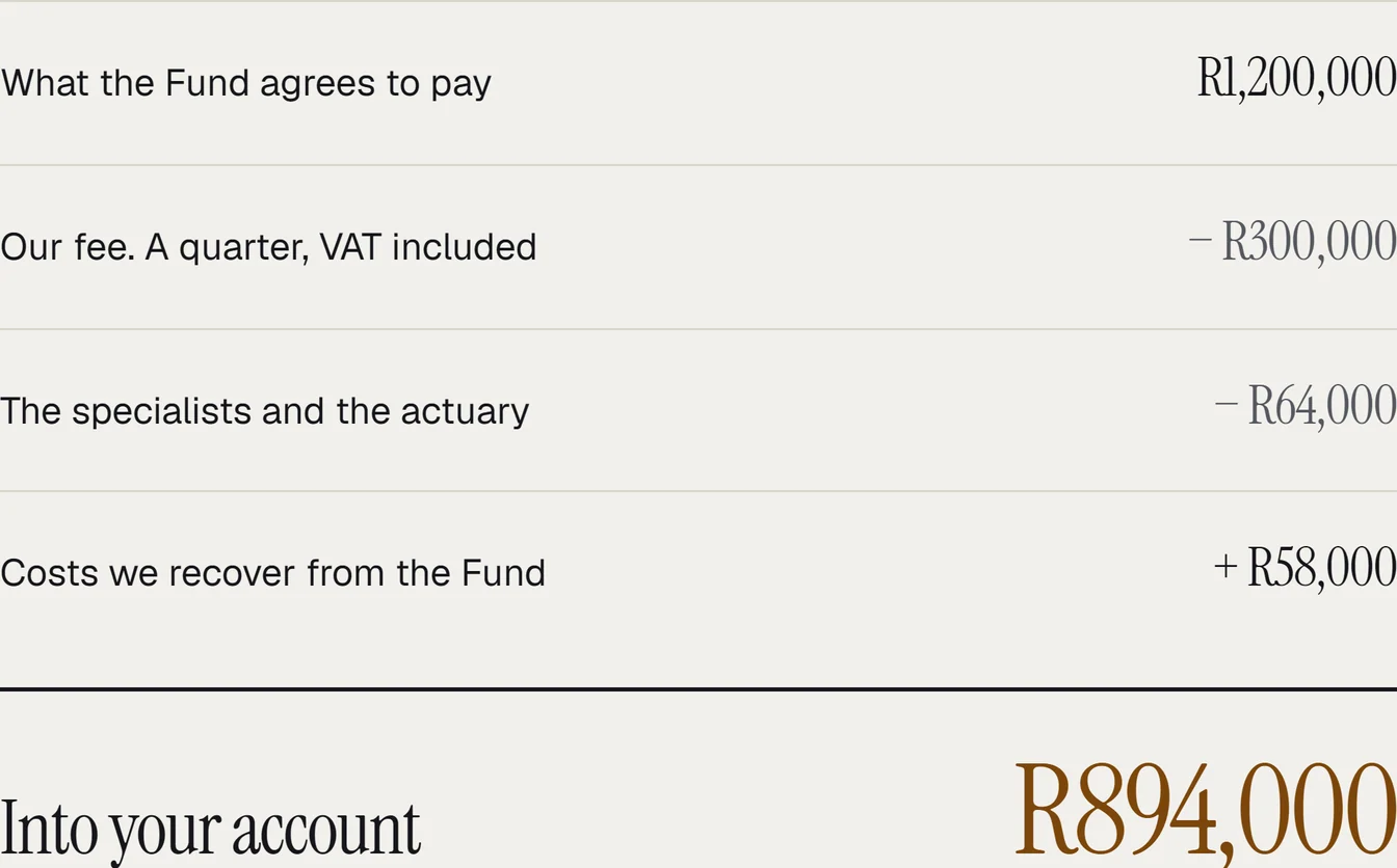 A worked example from the example site showing an award of R1,200,000, the firm’s quarter deducted, the specialists and actuary deducted, costs recovered from the Fund added, and the amount paid into the client’s account.